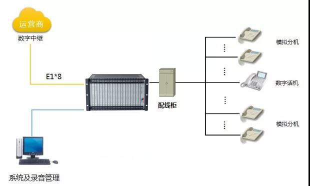 國威2000門程控交換機組網方案