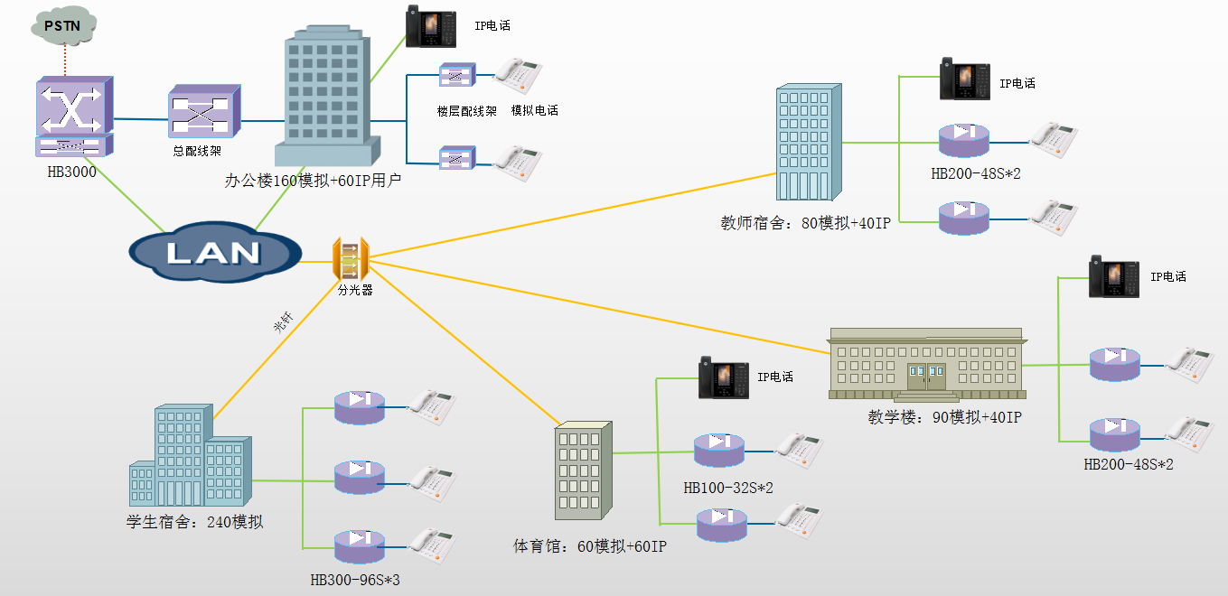 酒店電話系統方案一-分部署部署主干道內網傳輸-樓層部署網關匯聚