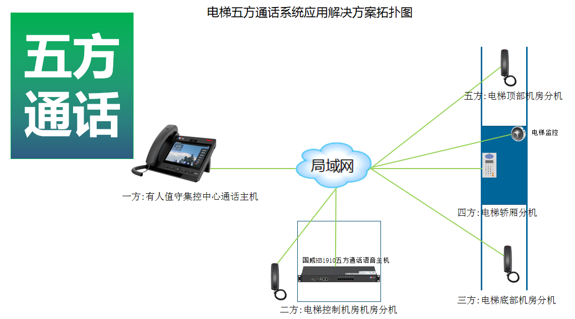 電梯五方通話系統應用解決方案,五方通話設備清單,五方通話連接說明