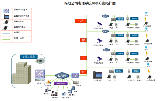 保險公司電話系統解決方案,SIP電話,國威程控電話交換機