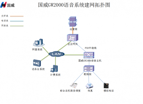 國威GW2000程控集團電話交換機語音建網(wǎng)拓?fù)鋱D