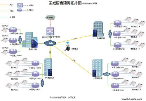 園區多棟語音網關分布式部署方案-光釬傳輸
