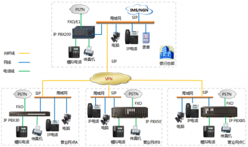 金融行業IP PBX應用方案