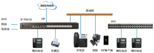 IP PBX&IAD IP中繼應用方案