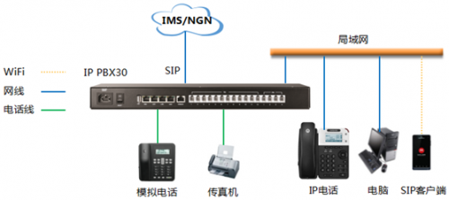 IP PBX IP中繼應用方案
