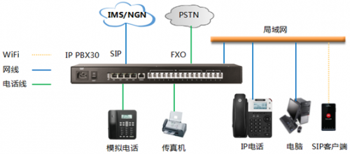 IP PBX模擬外線&IP中繼應用方案