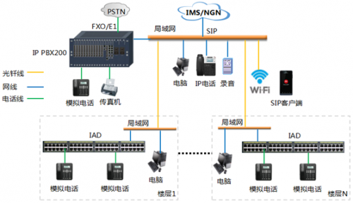 企業樓宇IP PBX應用方案
