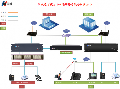 國威原有模擬交換機與新增IP交換機混合組網(wǎng)拓?fù)鋱D