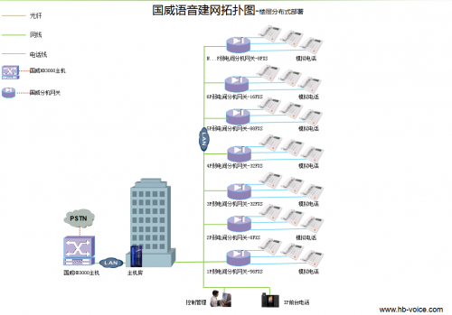 單棟多樓層語音分布式網關部署方案