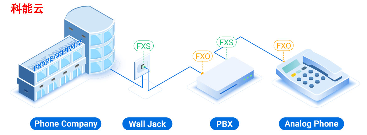 國威:FXS與FXO有什么區別以及它是如何工作的