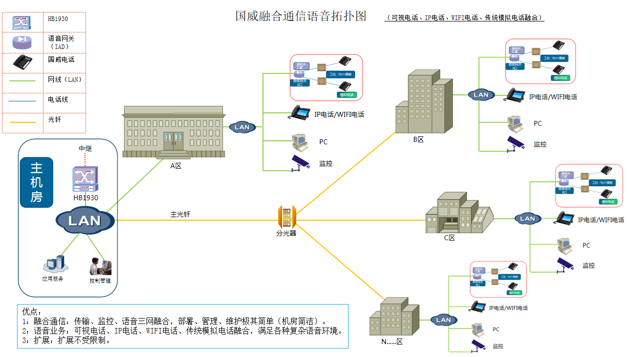 融合通信拓撲說明 融合通信拓撲說明