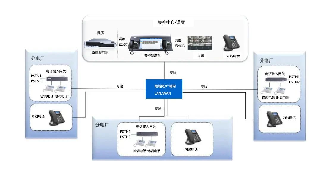 國威——電力行業IP調度系統解決方案