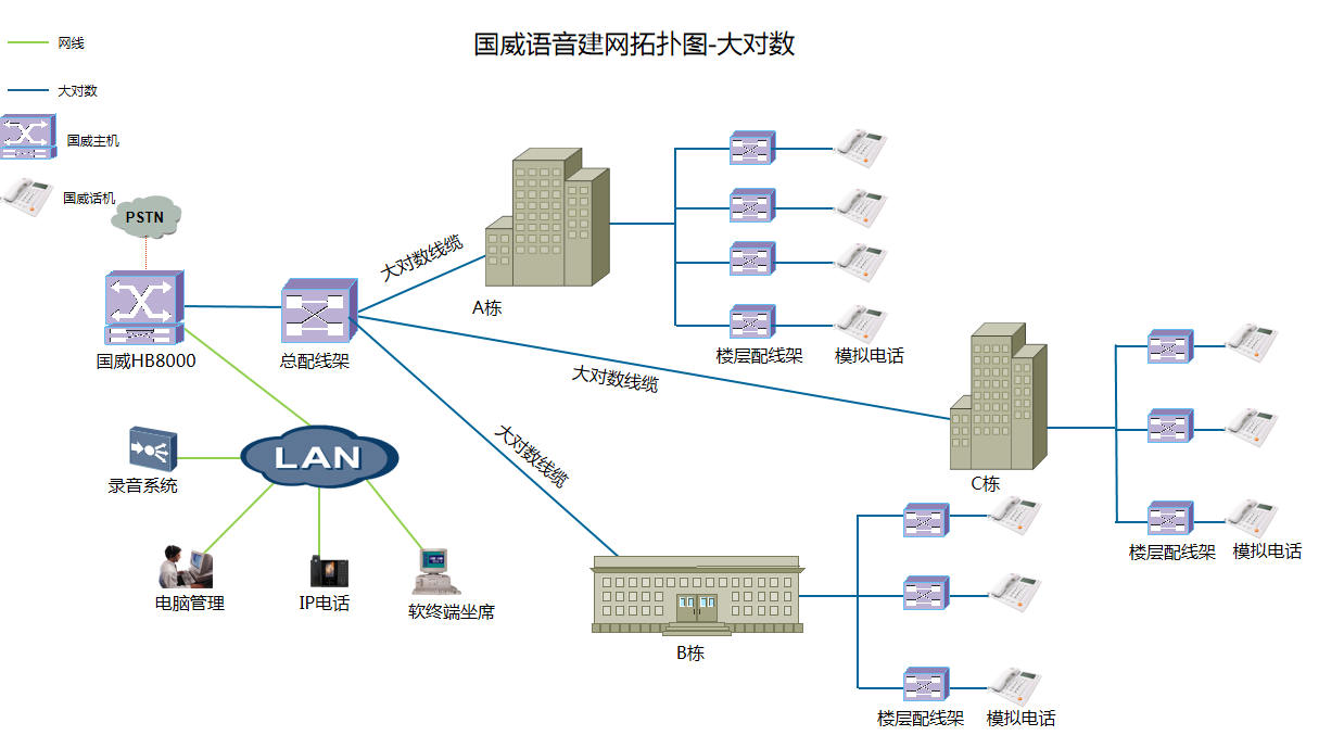 國威酒店電話系統多棟規劃圖
