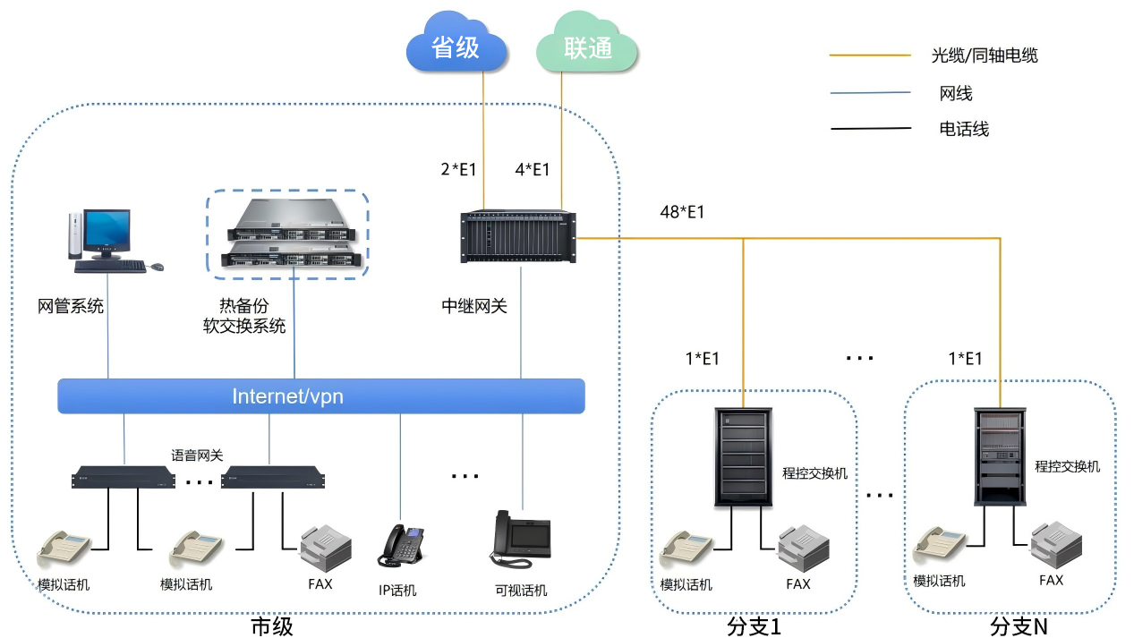 國威:某政府固話網升級改造