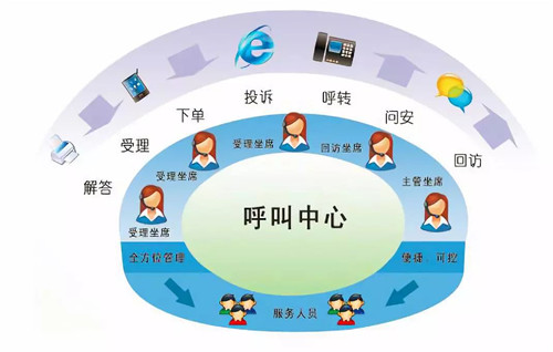 互聯(lián)網(wǎng)+時(shí)代,呼叫中心系統(tǒng)必不可少